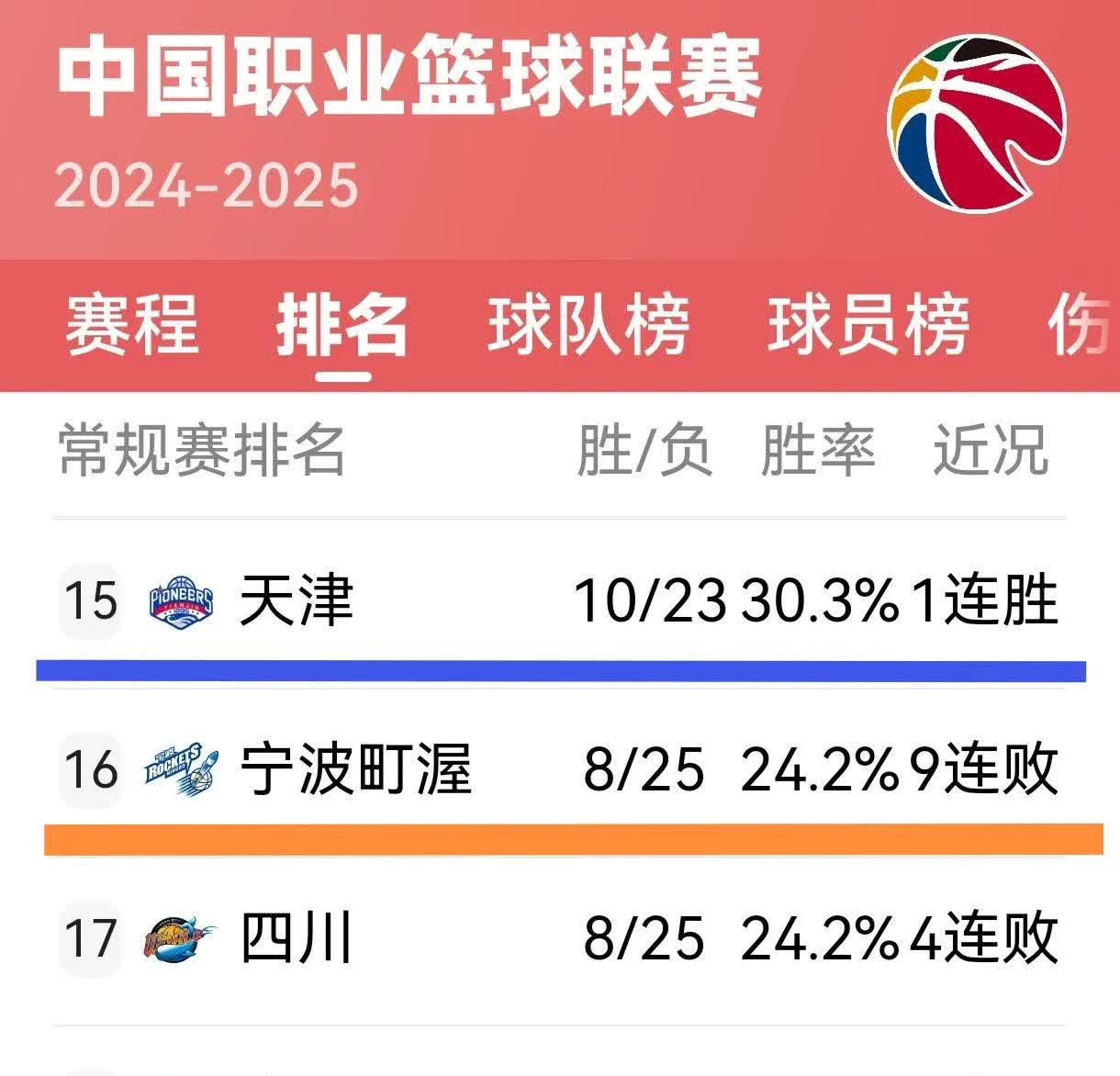 山东男篮士气高涨,冲击常规赛前三 山东男篮士气高涨,冲击常规赛前三