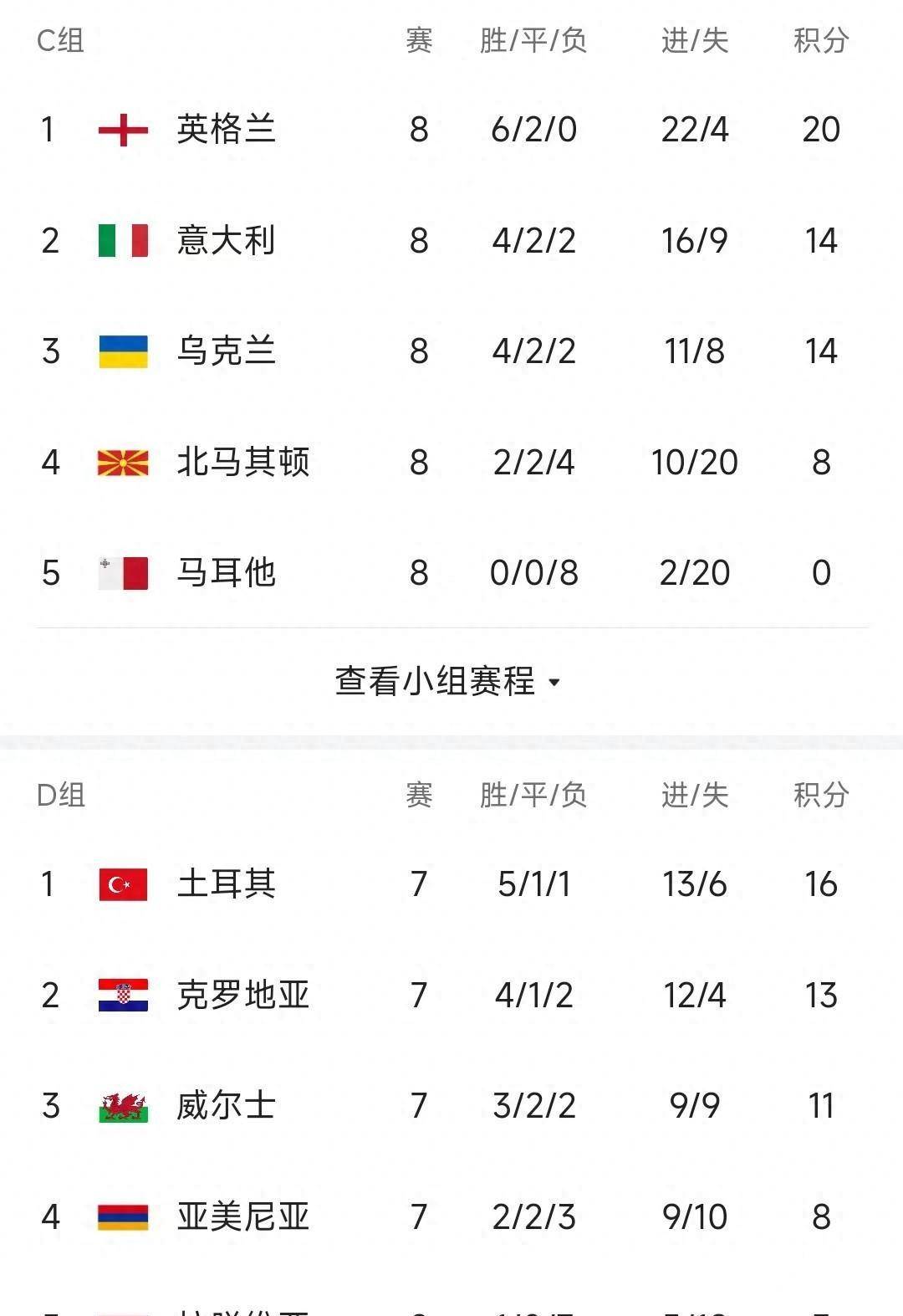 挪威微胜保加利亚,欧预赛争先细节 挪威微胜保加利亚,欧预赛争先细节