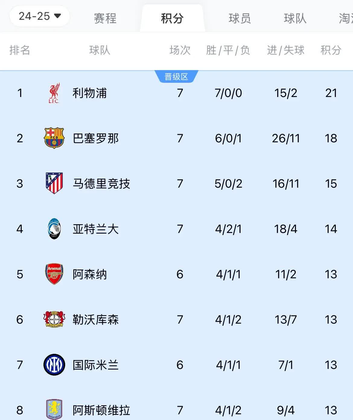 利物浦客场逆袭,联赛榜首守住位置 利物浦客场逆袭,联赛榜首守住位置