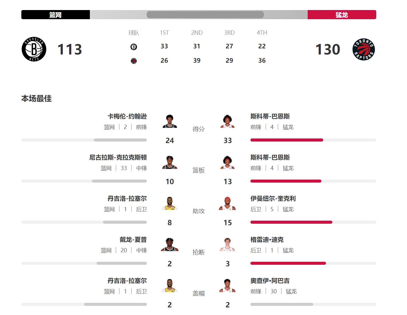 关于猛龙主场击败篮网，东部榜首领先扩大的信息