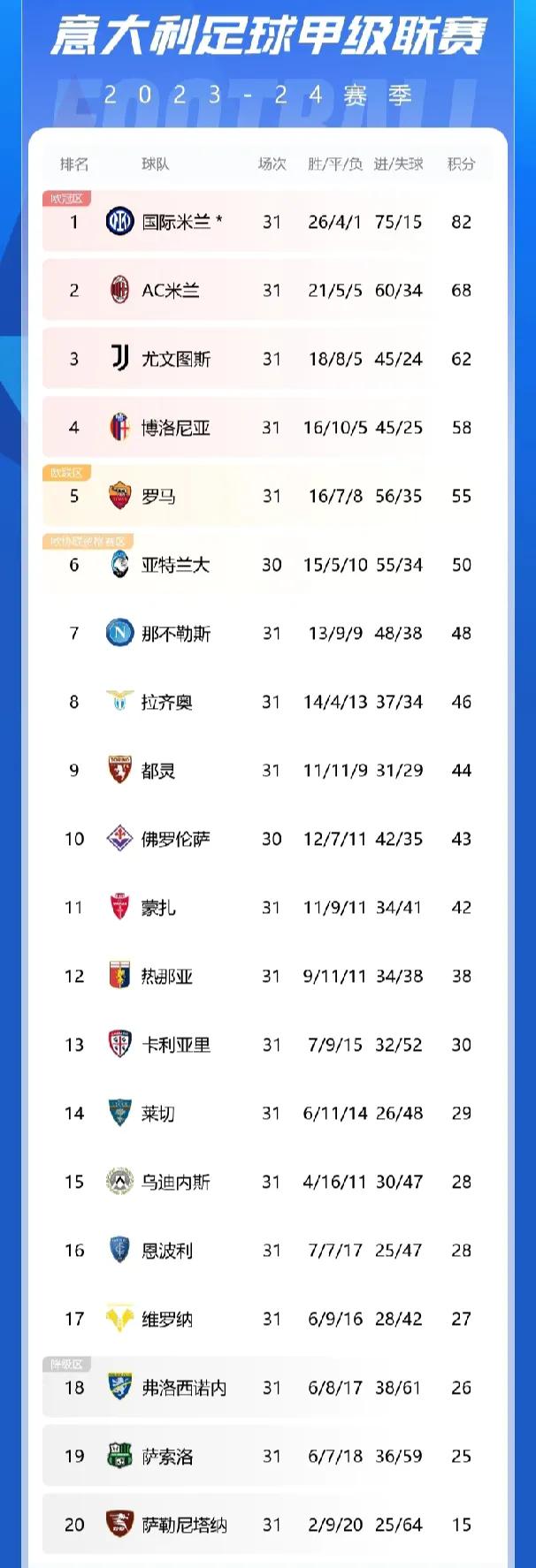 包含意甲争冠热门险胜，继续领跑联赛积分榜的词条